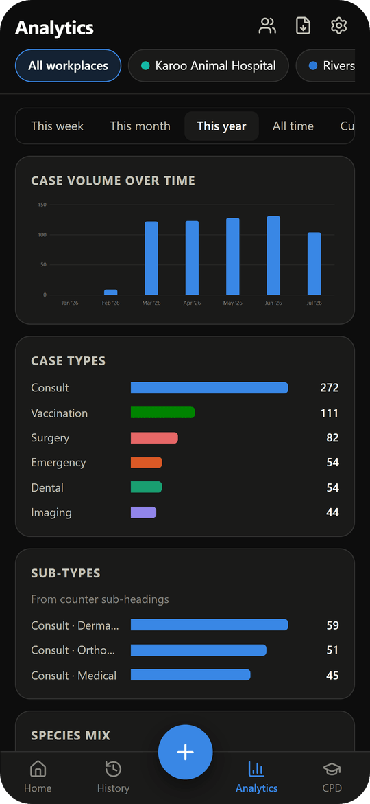 Analytics showing case volume and case types